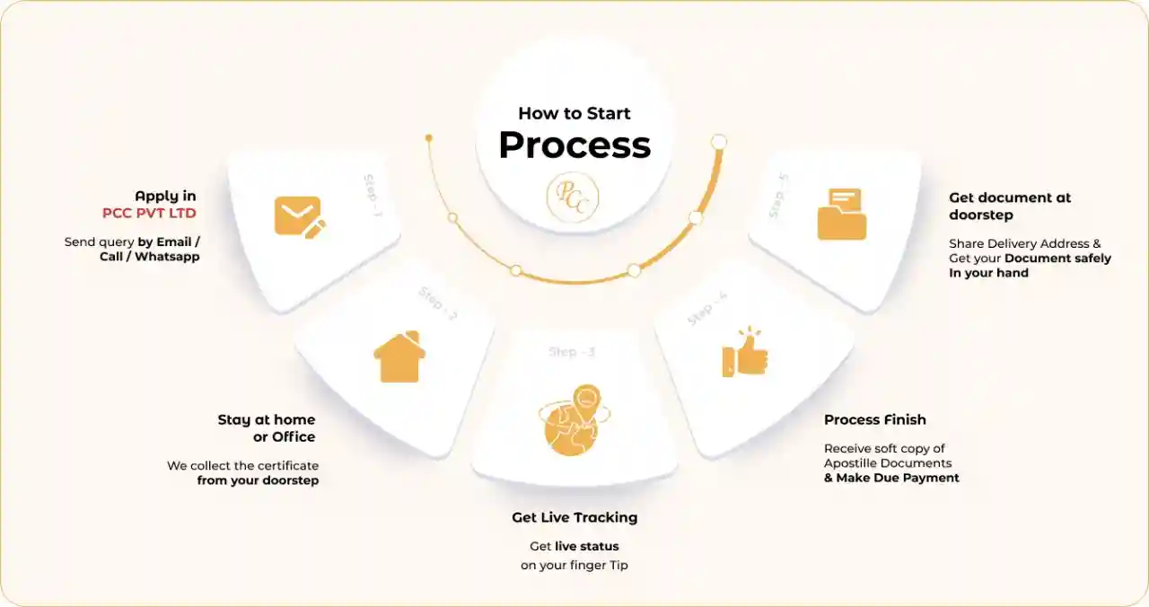 How to Start Process for apostille in bangalore?